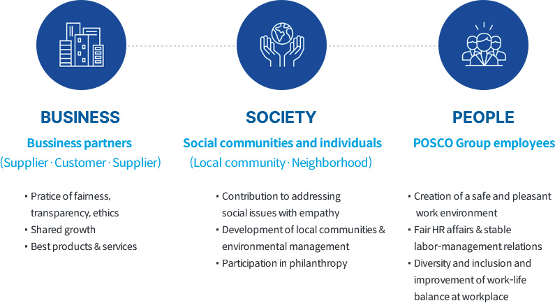 POSCO Group S Vision About Us POSCO FLOW